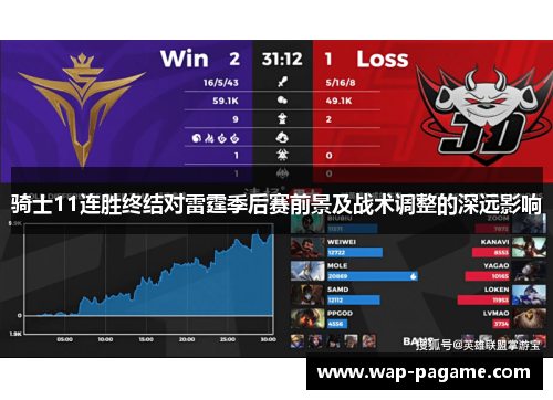 骑士11连胜终结对雷霆季后赛前景及战术调整的深远影响